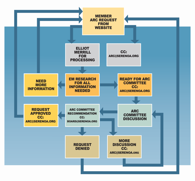 ARC APPROVAL PROCESS copy